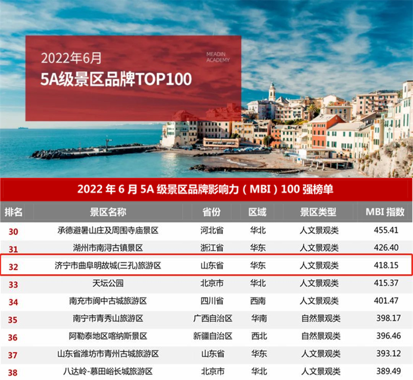 曲阜三孔景區(qū)持續(xù)上榜“5A級(jí)景區(qū)品牌100強(qiáng)榜單”，列全國(guó)32位全省前3